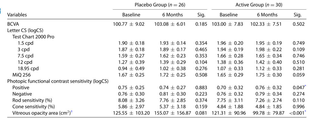 How I cured my eye floaters – significant improvement in visual function after supplementation with L-lysine, vitamin C, Vitis vinifera extract (procyanidines), zinc, and Citrus aurantium flavonoids