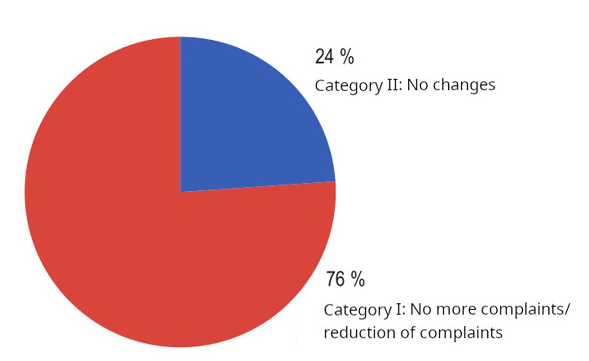 clinical trial vitrocapn 2019 changes patients comoplaints